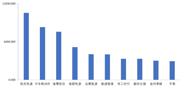 中國儲(chǔ)能(電池)系統(tǒng)集成商2023年度出貨量五大榜單發(fā)布